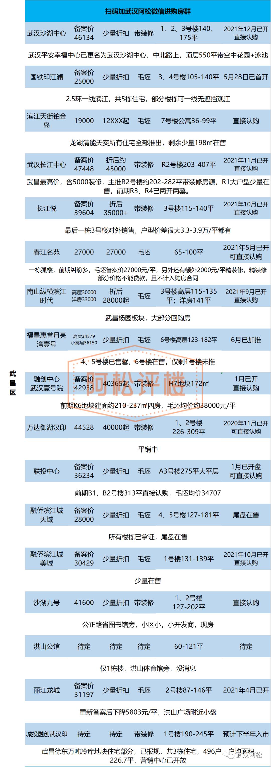 武昌楼市排名一览表,武昌楼市最新楼盘房价