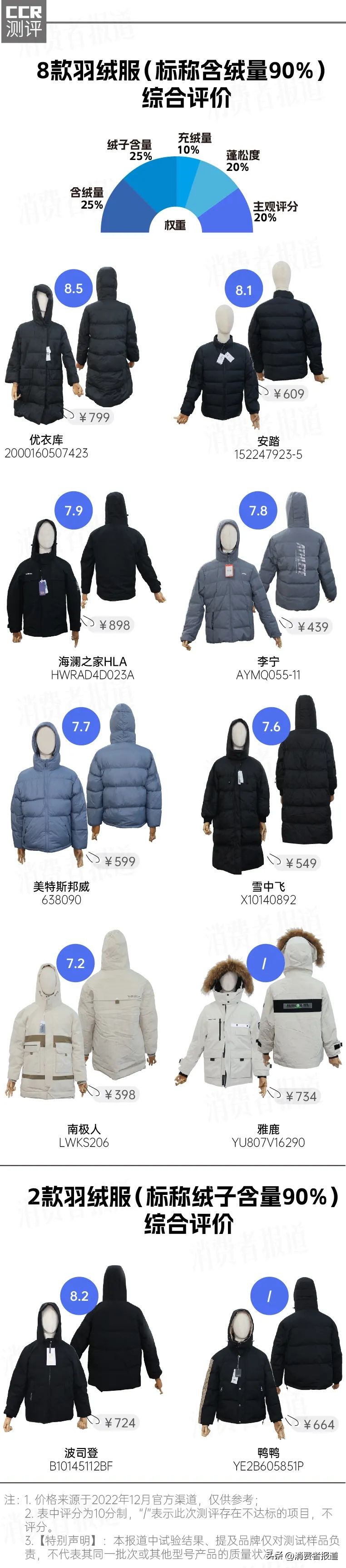 羽绒服评测优衣库,波司登和李宁羽绒服哪个好