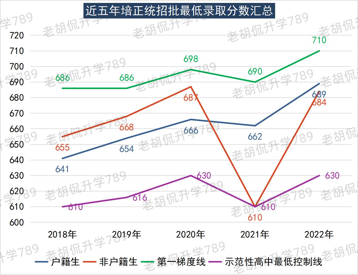培正中学985率,培正中学985录取率