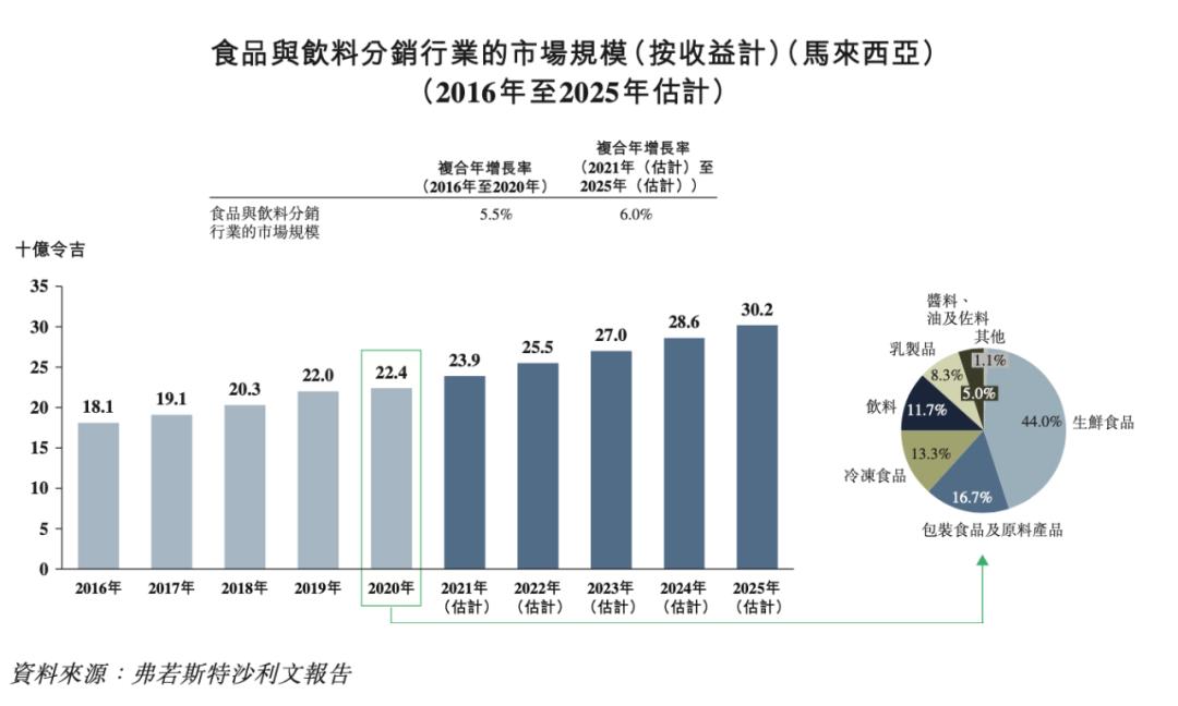 马来西亚第五大食品与饮料分销商「双财庄」递表港交所