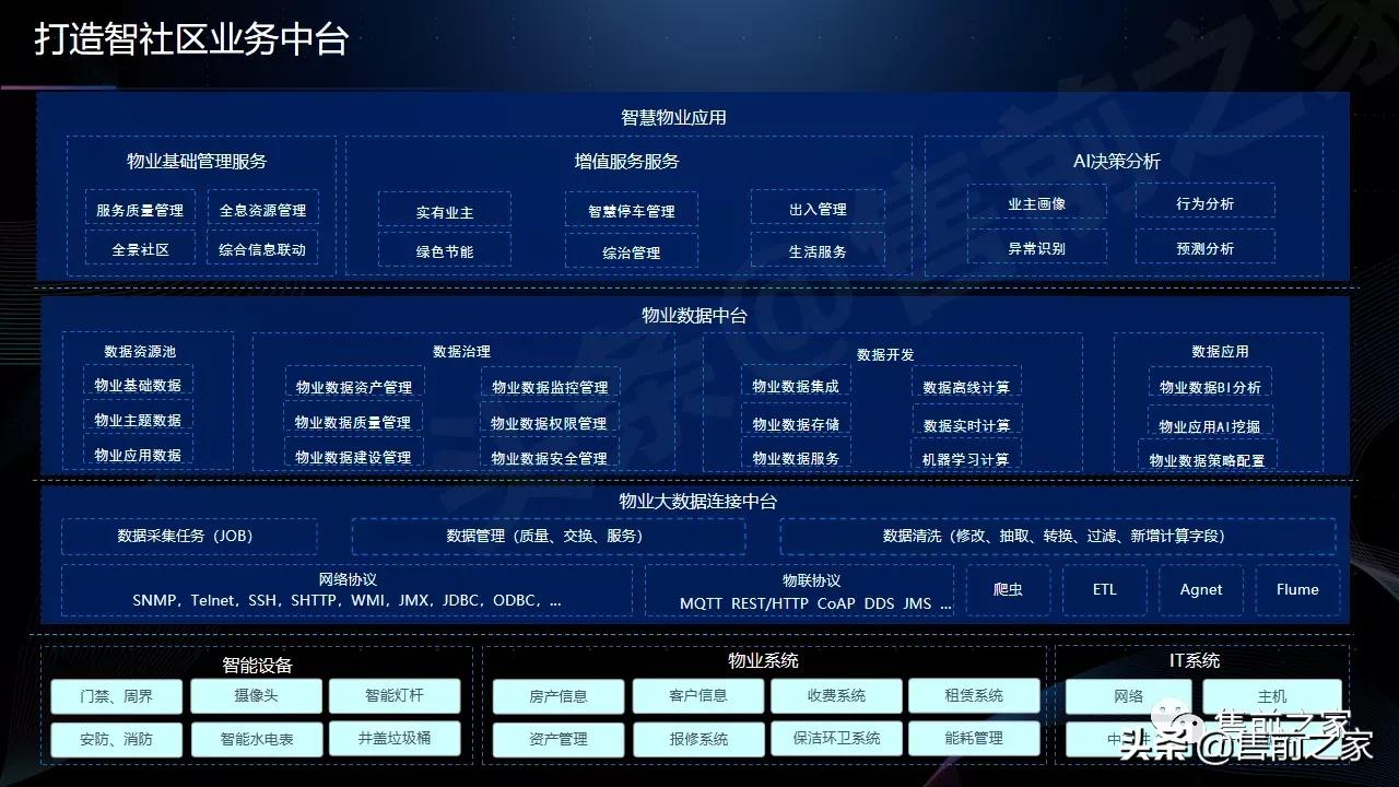 智慧社区产品运营方案,智慧社区大脑平台解决方案