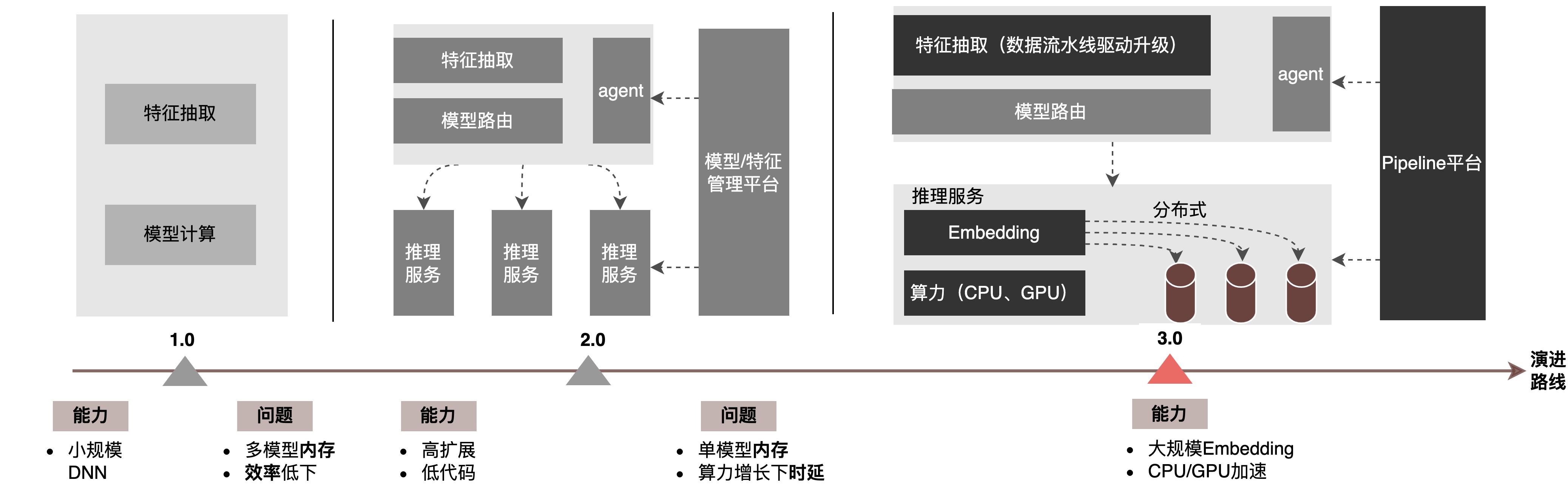 外卖推广流量模型,外卖商业模型