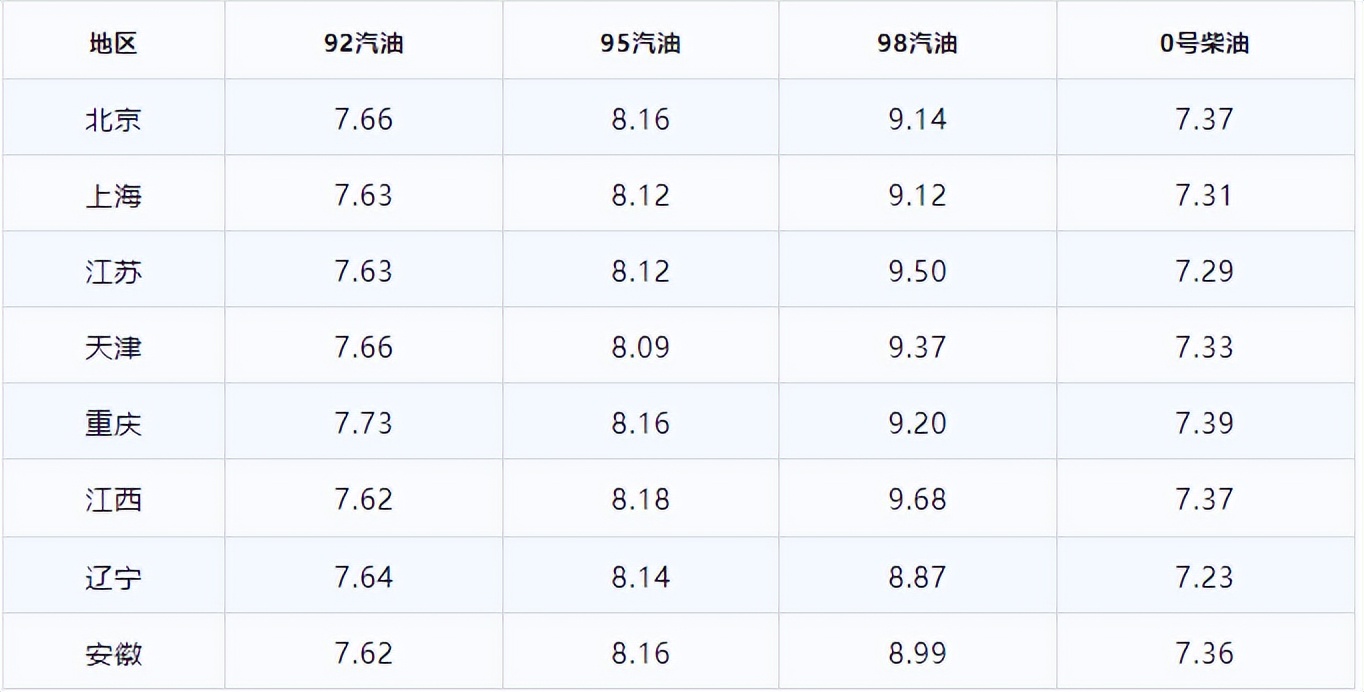 各地油价格表,全国油价批发价