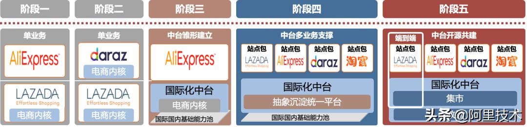 阿里技术进步,阿里的机遇和挑战