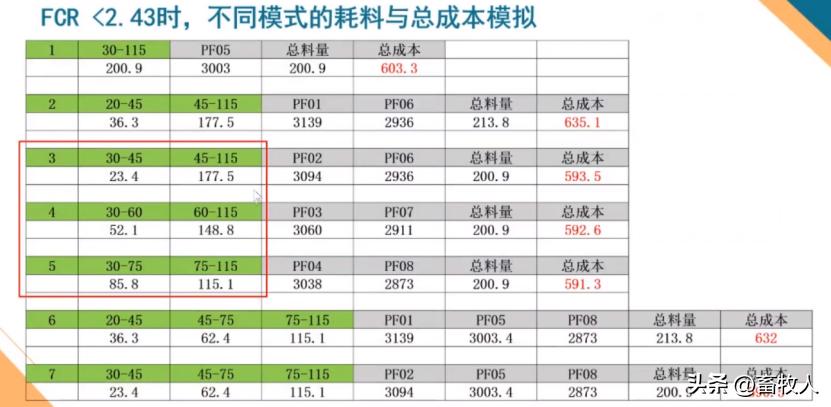 万建美博士:母仔一体化低蛋白猪料配方方案的设计与应用关键