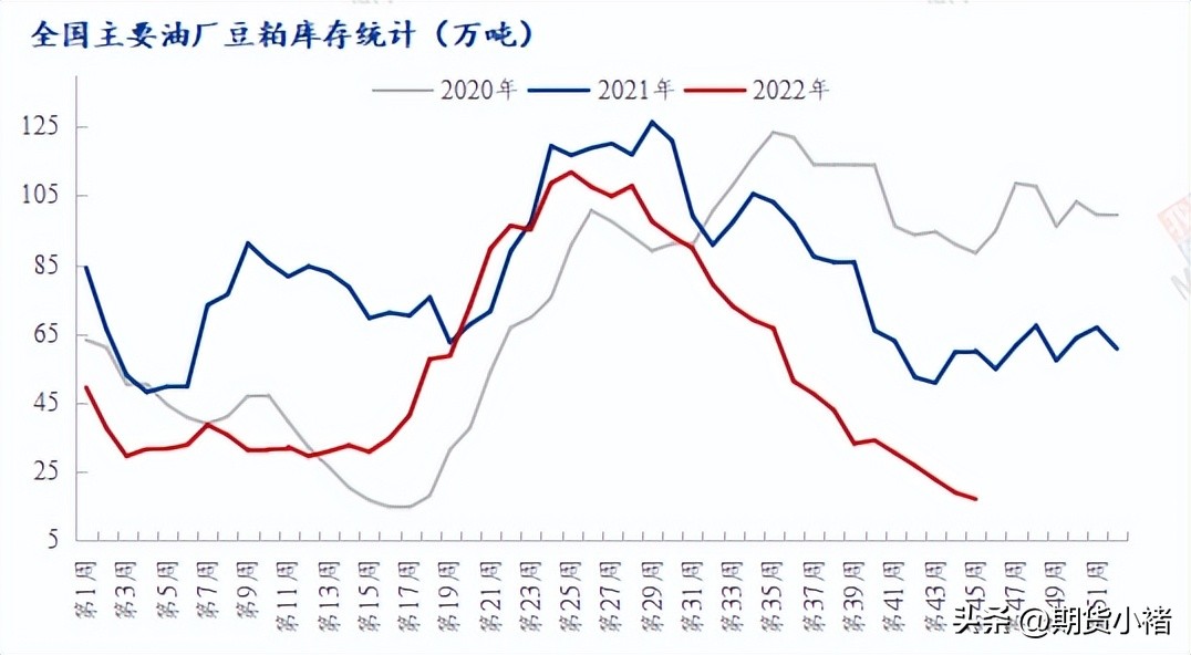 大豆到港分销价格,大豆到港预期有多少