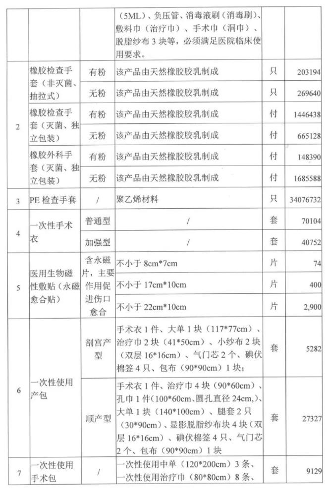 第四次高值耗材集采,低值耗材集采