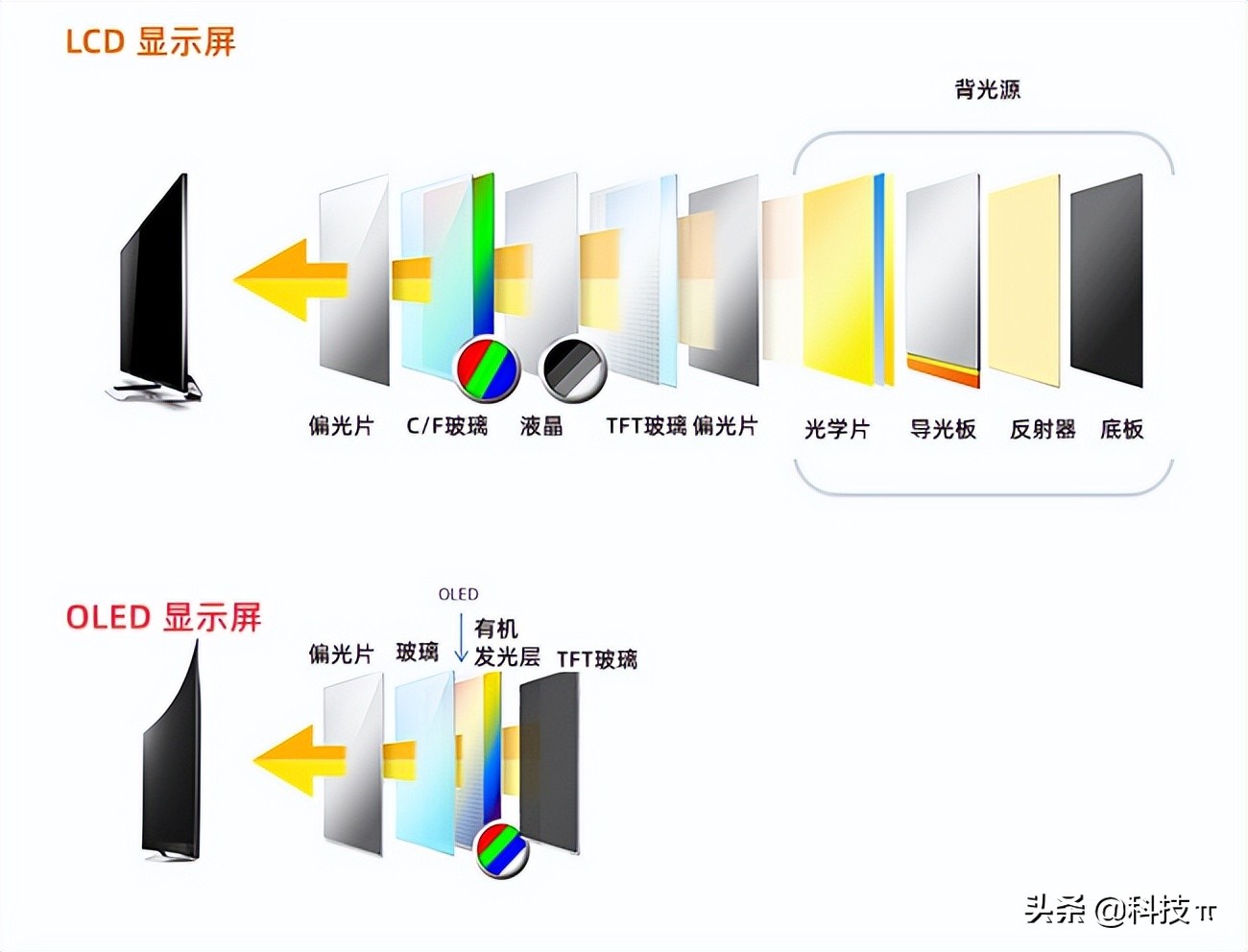 lcdledoledqled的区别,lcdoled蓝光对比