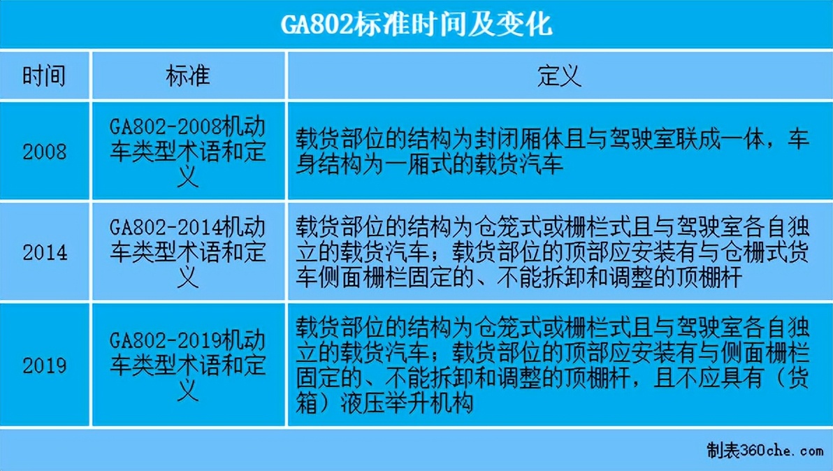 追溯仓栅货厢由来，戴上紧箍咒的蓝牌仓栅车会被蚕食吗？