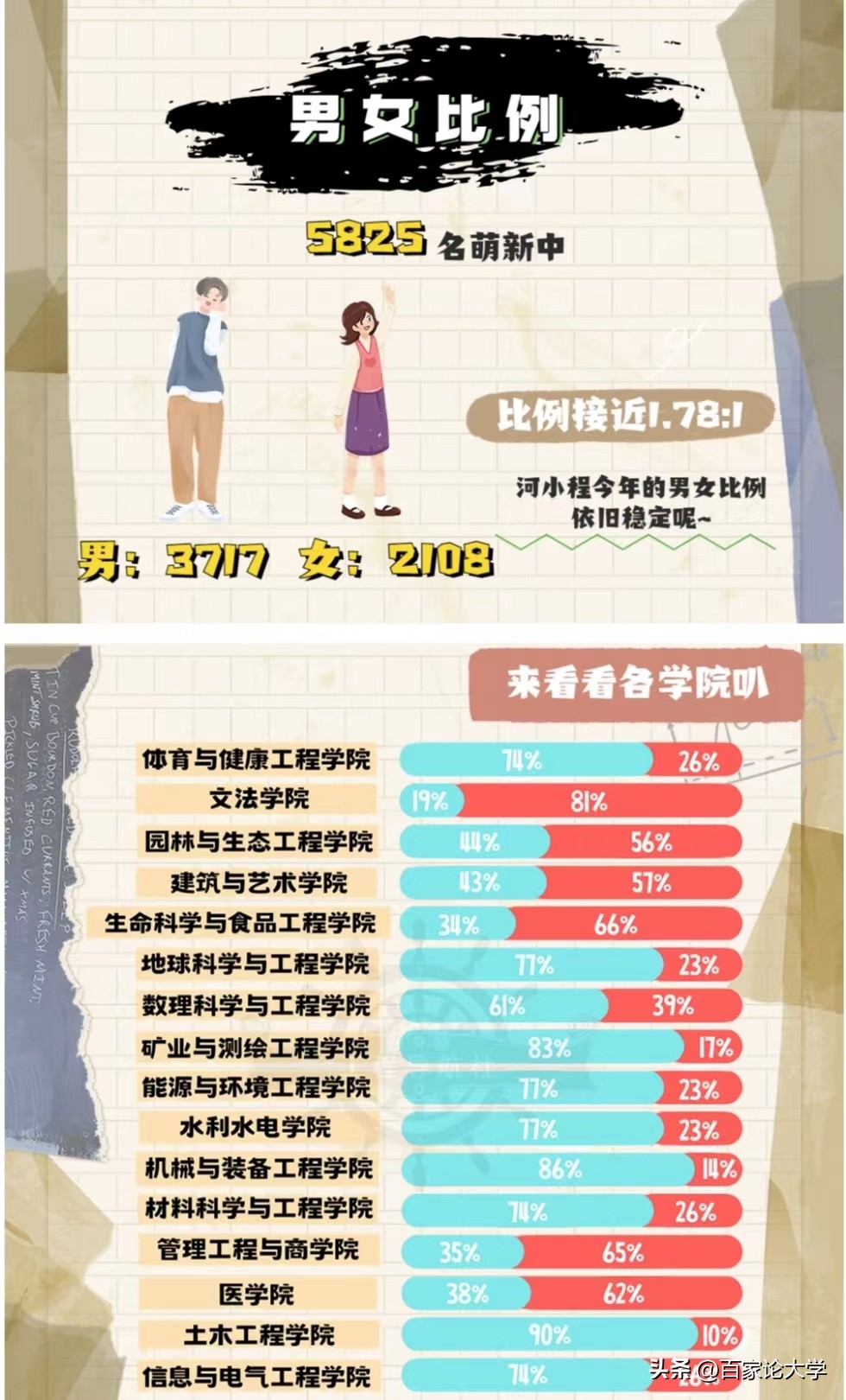 河北工程大学新生大数据出炉，河北生源占57%，衡水是第一生源地