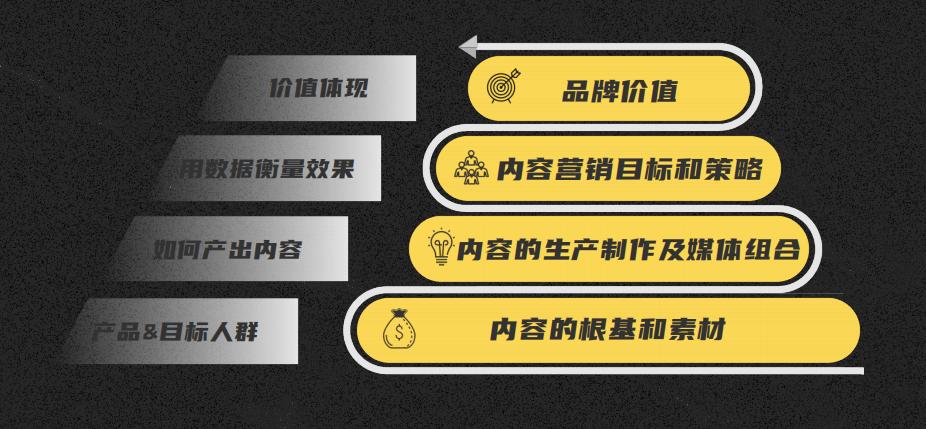 如何利用b2b平台做好内容营销,b2b怎样能开发有效的营销方案