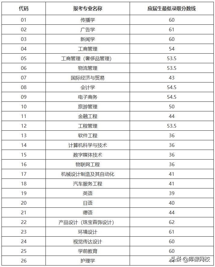 2022年上海专升本录取率会增加嘛,23年上海专升本有哪些学校