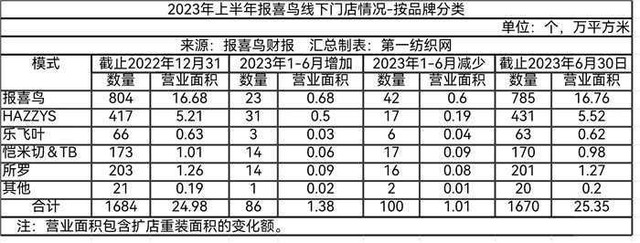 男装行业新的盈利模式,上半年男装品牌销售额