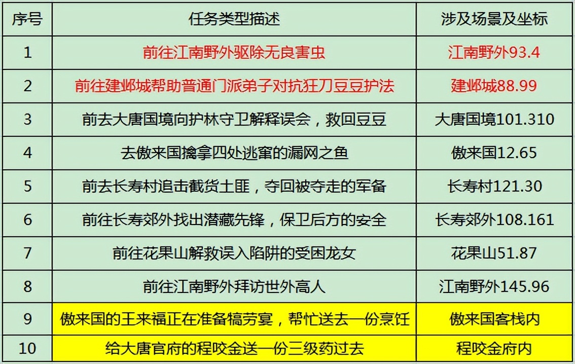 梦幻西游各类任务攻略,梦幻西游单人任务攻略