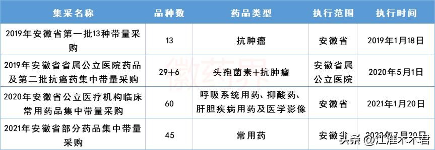 安徽第九批药品集采中标结果公布,安徽省2023年药品集采目录