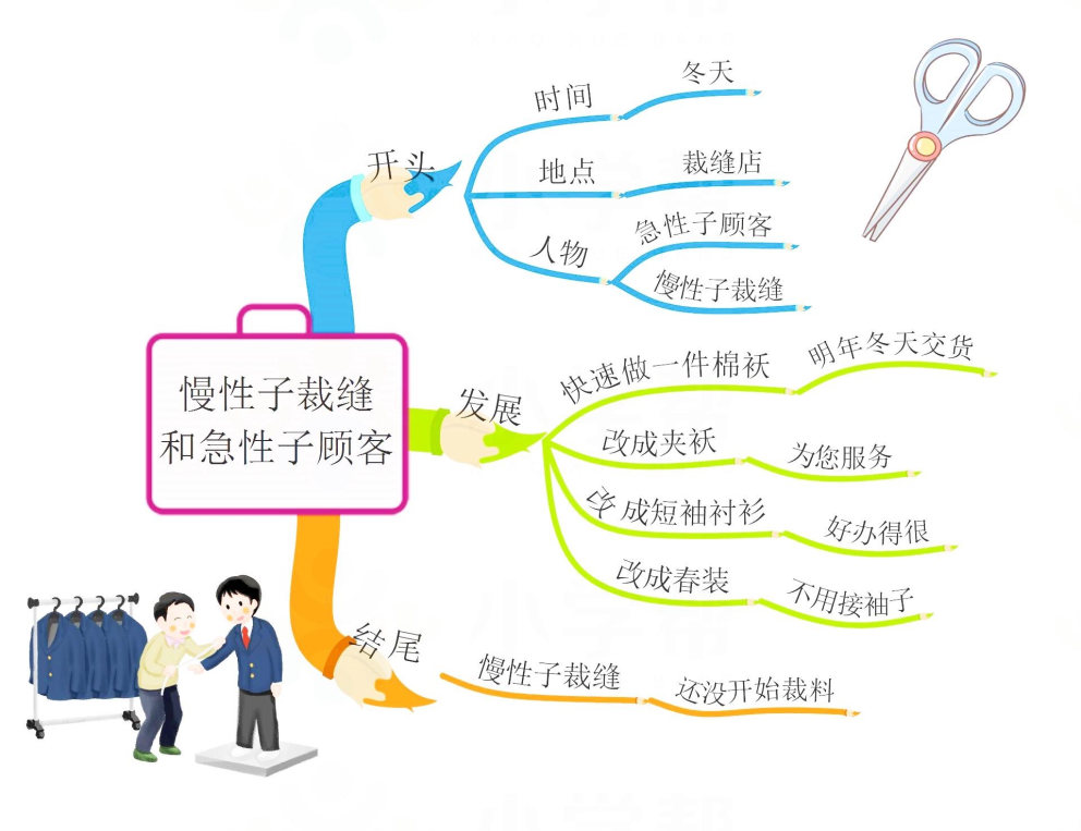 三年级语文大自然的声音思维导图,三年级上册语文整本书的思维导图