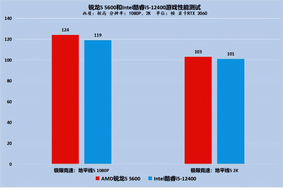 锐龙5-5600和酷睿i5-11400,锐龙55600和i512400哪个好