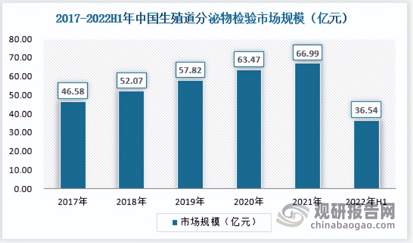 中国生殖道分泌物检验行业发展深度调研报告（2023-2030年）