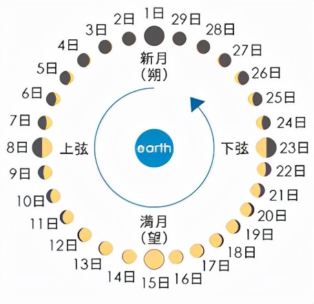 农历不是阴历,阴历和农历不是一回事