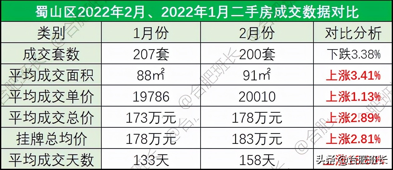 小阳春or倒春寒？6100字详解合肥9区3县2月份二手房数据