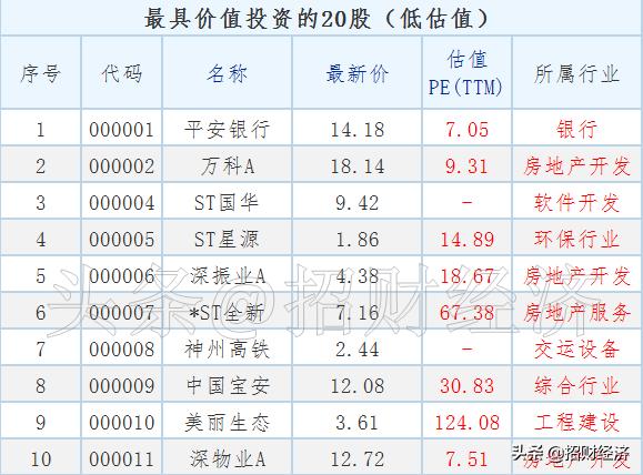 最新估值低潜力股,目前估值低的3-4元蓝筹股