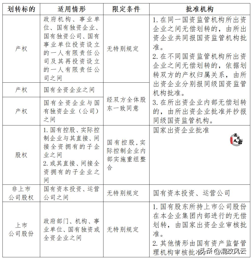国企划转重组方案,央企重组整合新动向