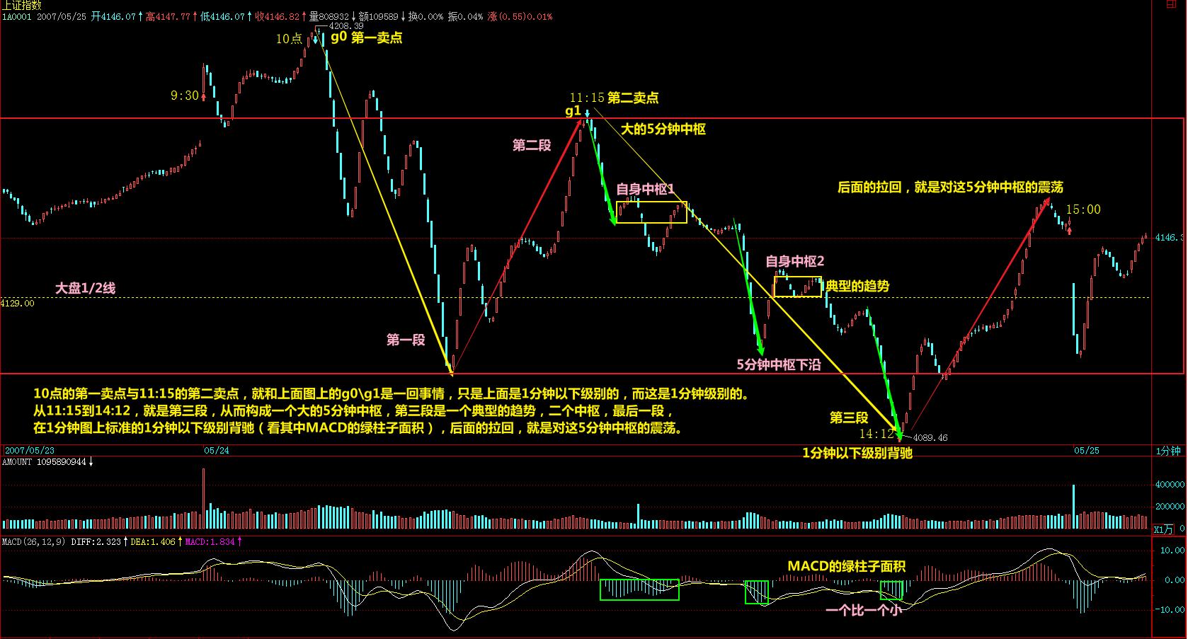 教你炒股票缠论54课,西子凌波缠论108课教你炒股票