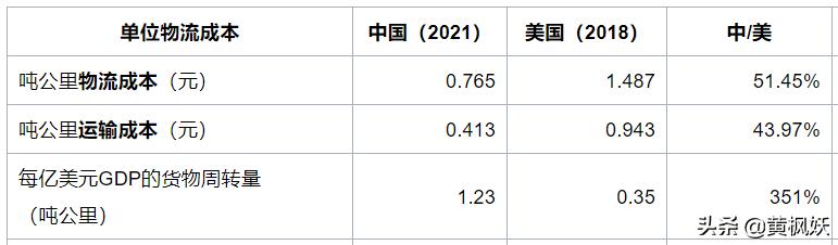 各国物流成本比较,国内物流和国外物流相比