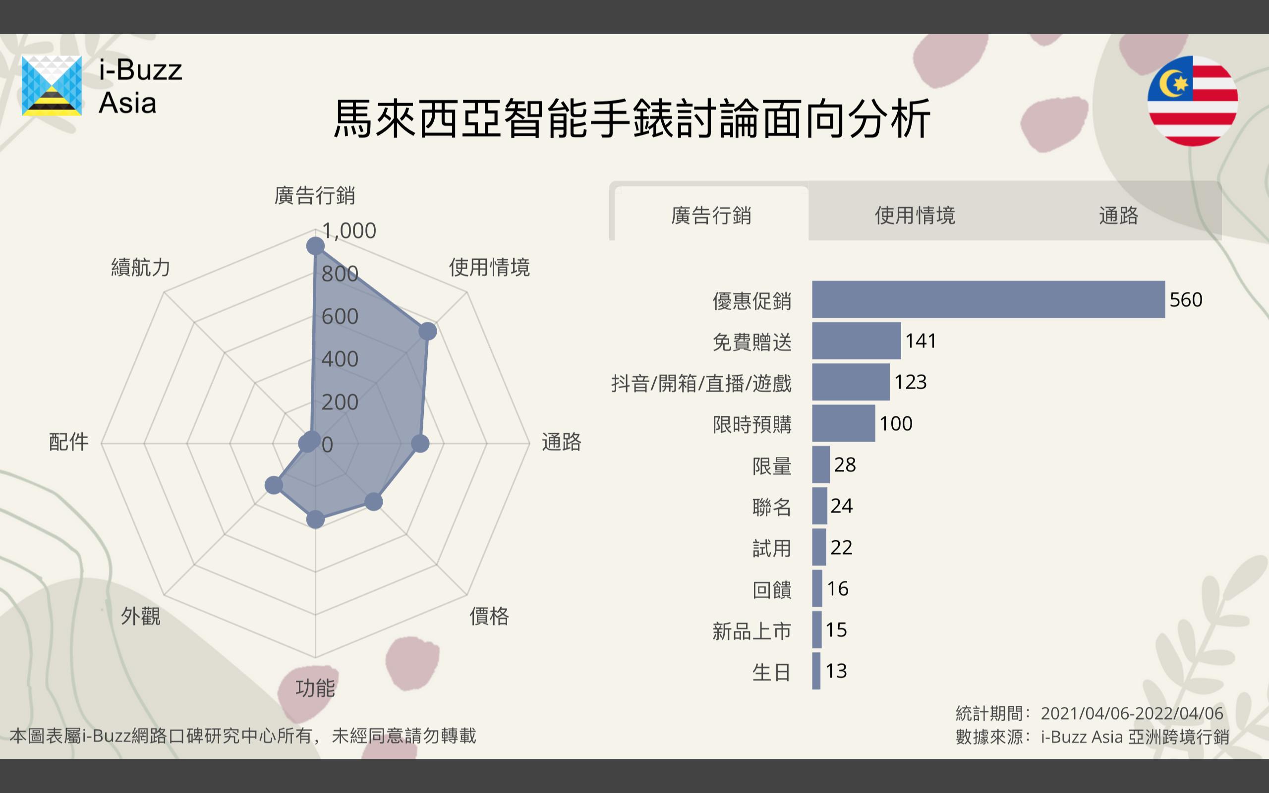 马来西亚智能穿戴研究：中国品牌受欢迎，揭开产业四大重点观察