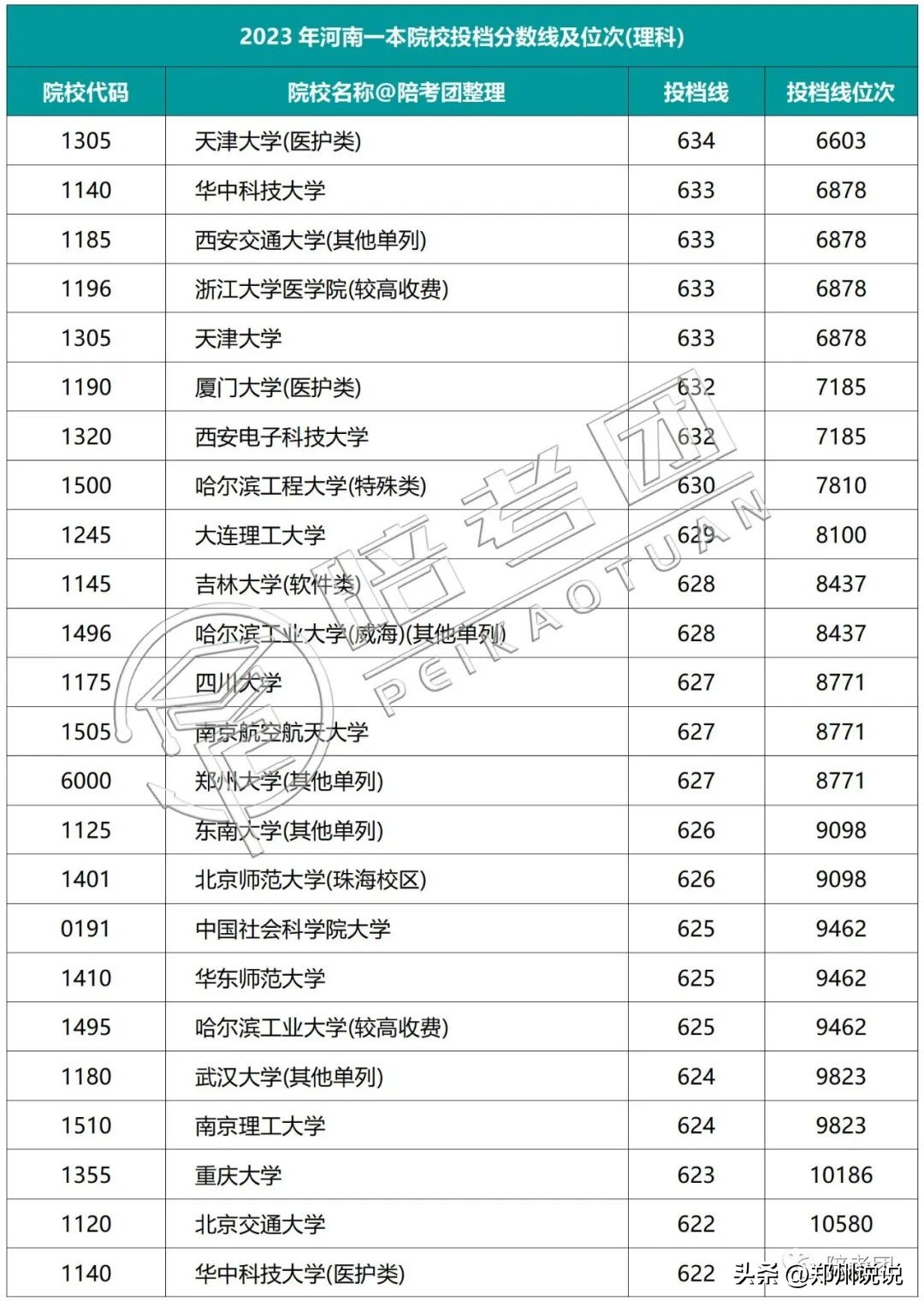 2023年河南一本线多少,河南2021高考各院校录取排名