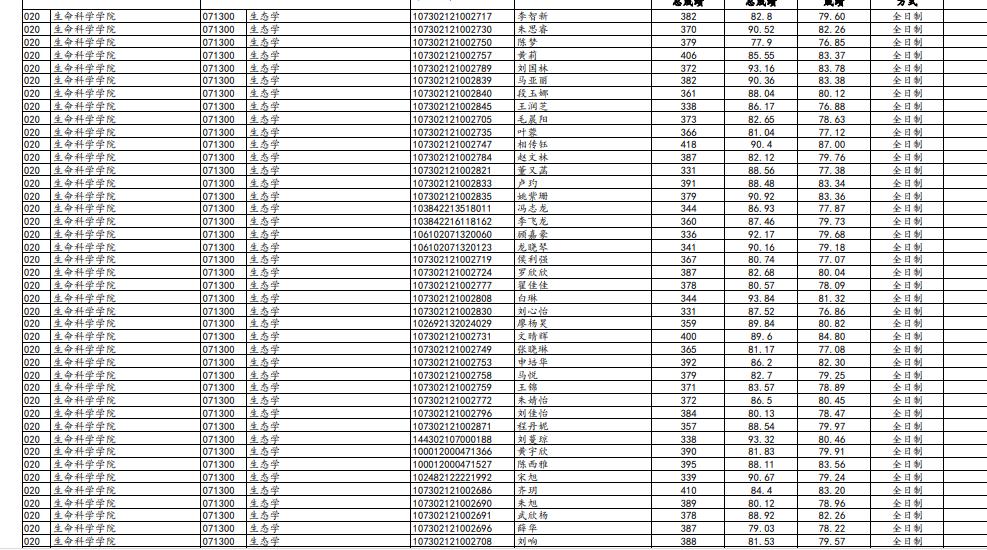 兰州大学最新研究生复试名单,兰州大学2023复试结果公布