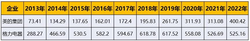 美的与格力集团总产值,格力电器美的集团市值差距