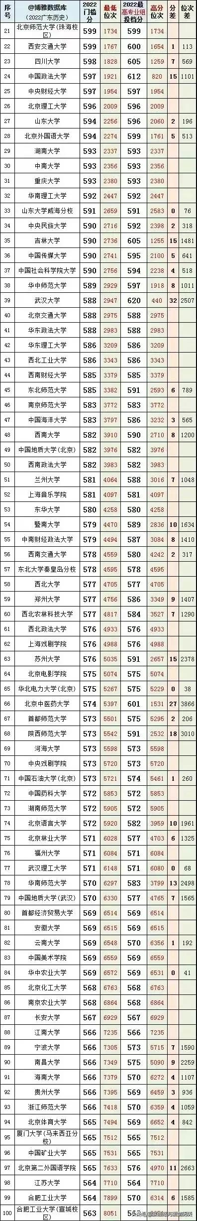 2022年广东省本科院校投档线排名,广东考外省本科院校排名及分数线