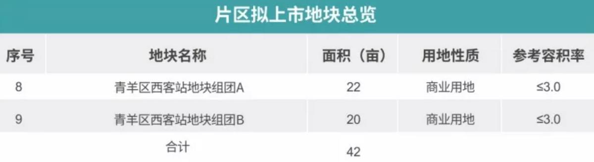 2022年，成都这些区域优先布局商业项目，哪个离你最近？
