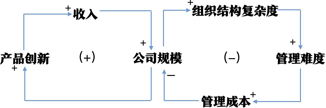 企业发展二次曲线,企业发展的规律是什么