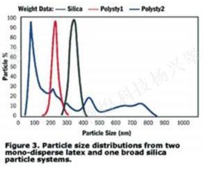 纳米及zeta电位检测原理,纳米粒度zeta的测试方法