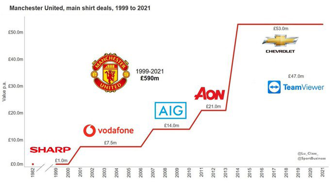 曼联当年为什么能被格雷泽收购,曼联球衣广告解约