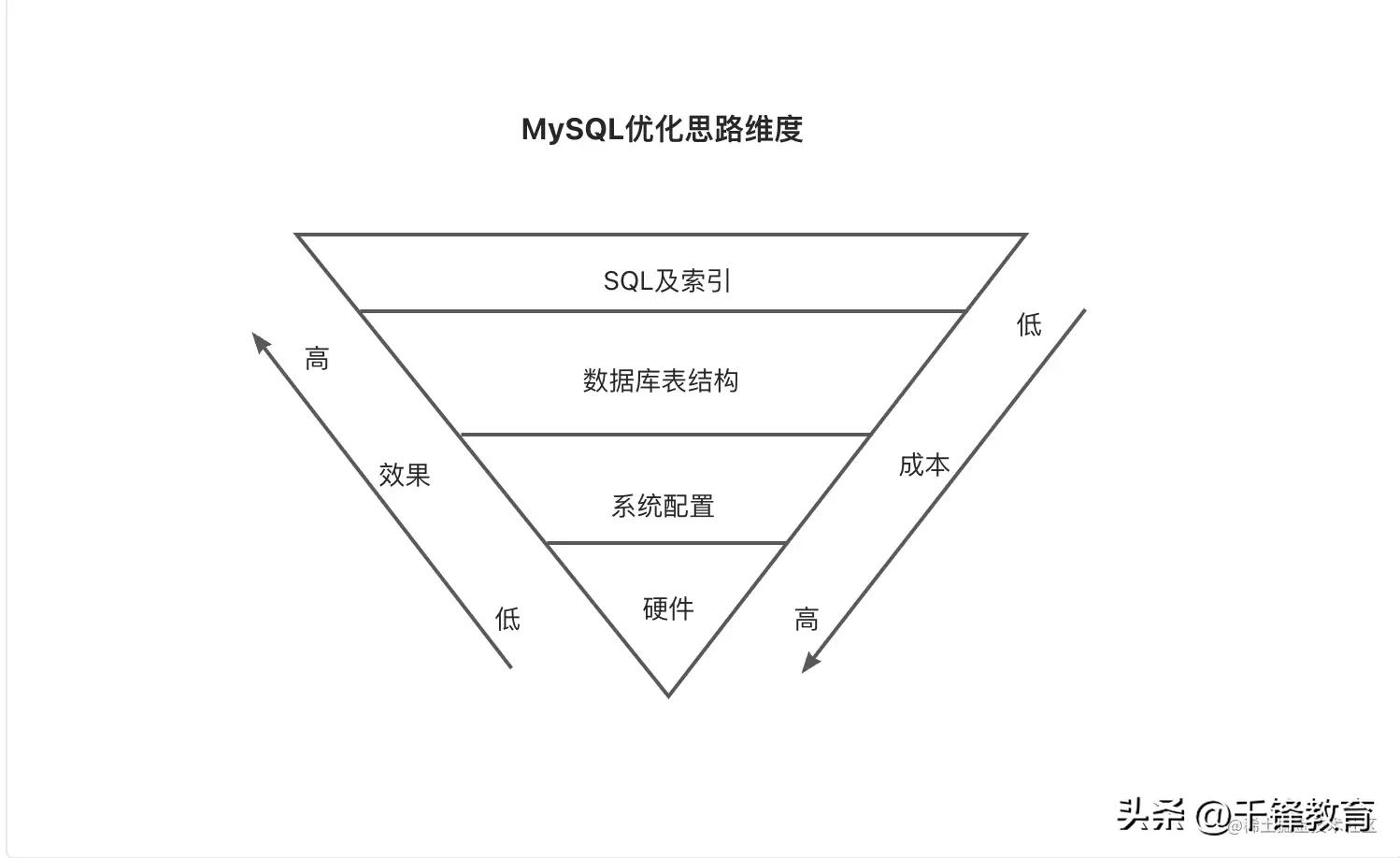 mysql索引优化有哪些,哔哩哔哩中mysql优化