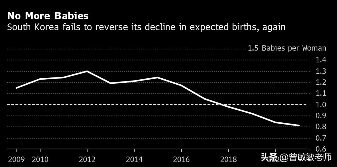 生育率最低的韩国,韩国生育率低催生的行业