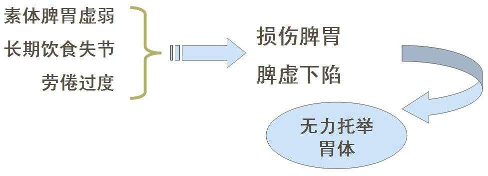 脾胃虚弱引起胃胀多久可以好,治疗脾胃虚弱胃胀的最好的中成药