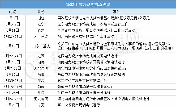 电力现货交易报价前掌握哪些信息,电力现货交易操作指引