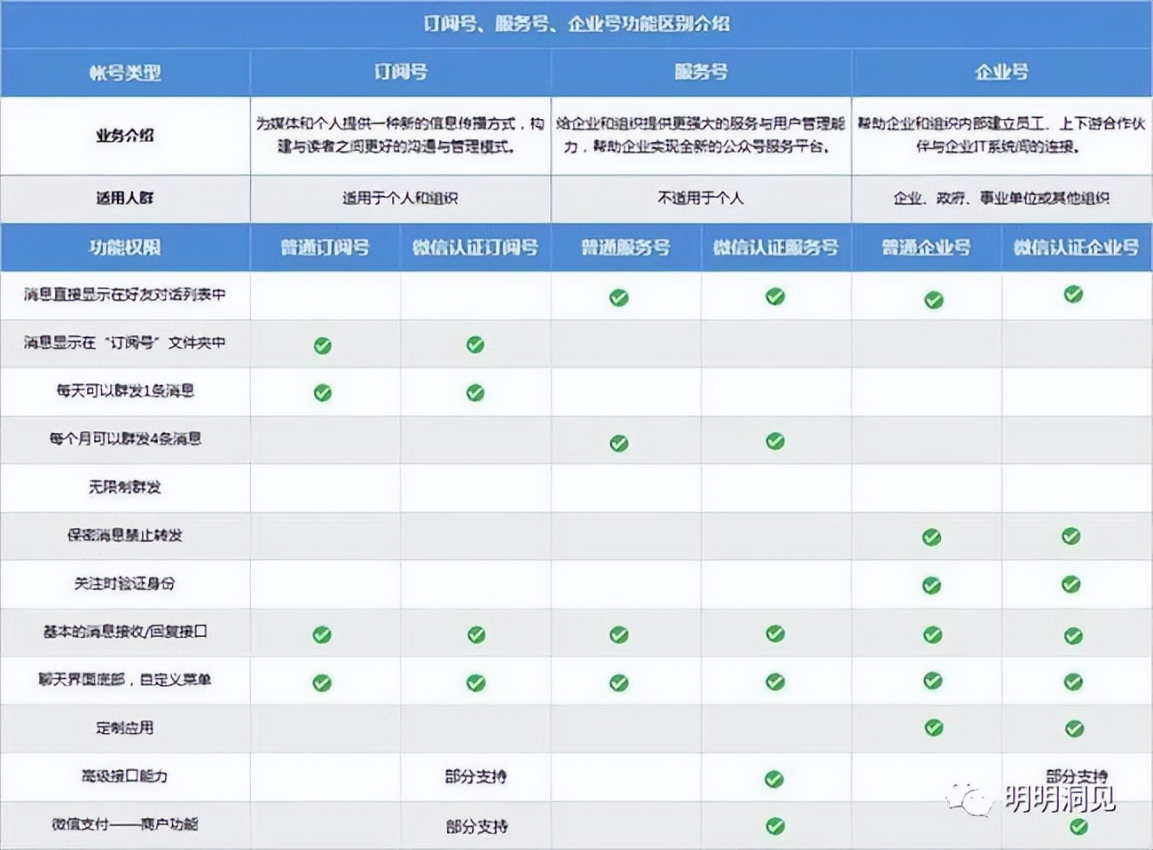 微信公众号订阅号与小程序的区别,微信订阅号小程序和公众号区别