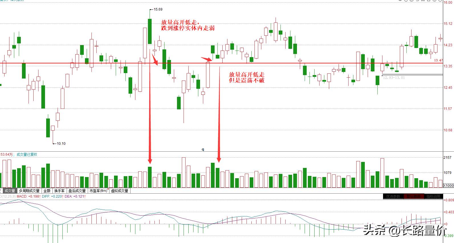 涨停后当日破板然后高位一直震荡,涨停后继续放量上涨