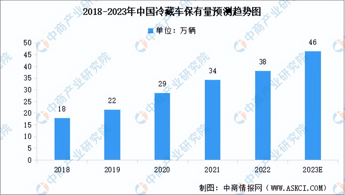 冷链物流行业的投资前景,国家投资冷链物流2023规模