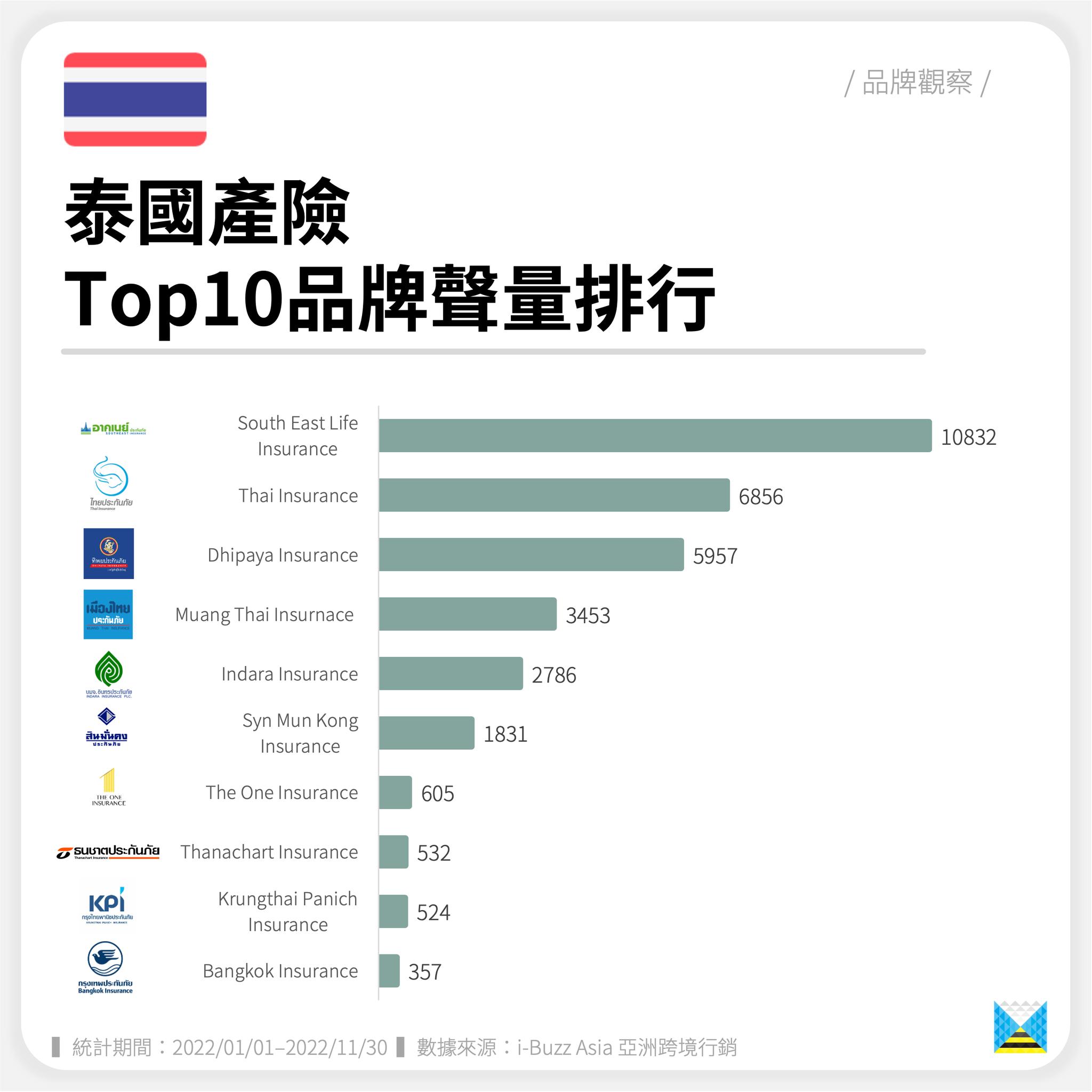 泰国产险|产品类型占比、热门产险公司