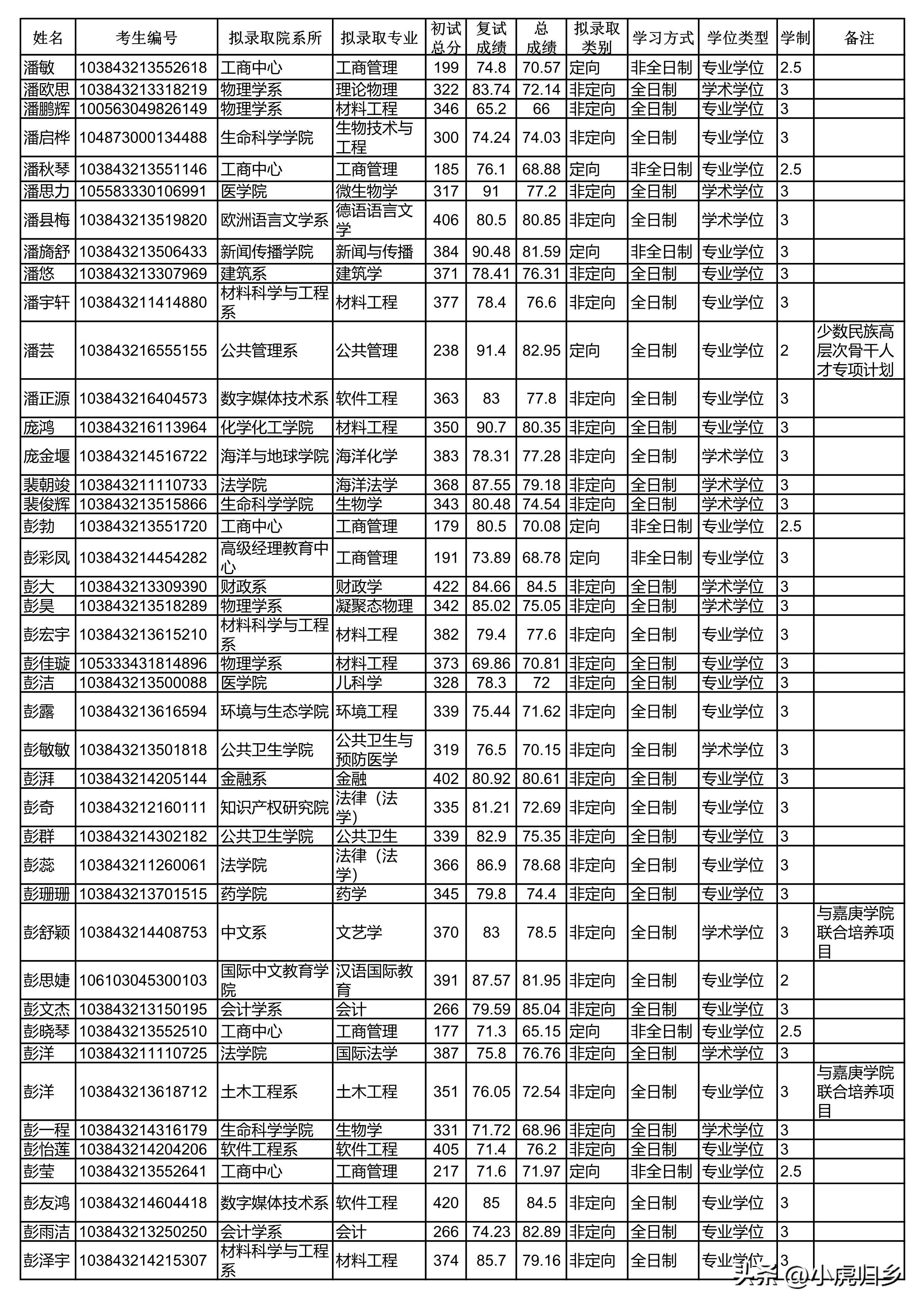 厦门大学2023年硕士研究生拟录取名单（统考生）