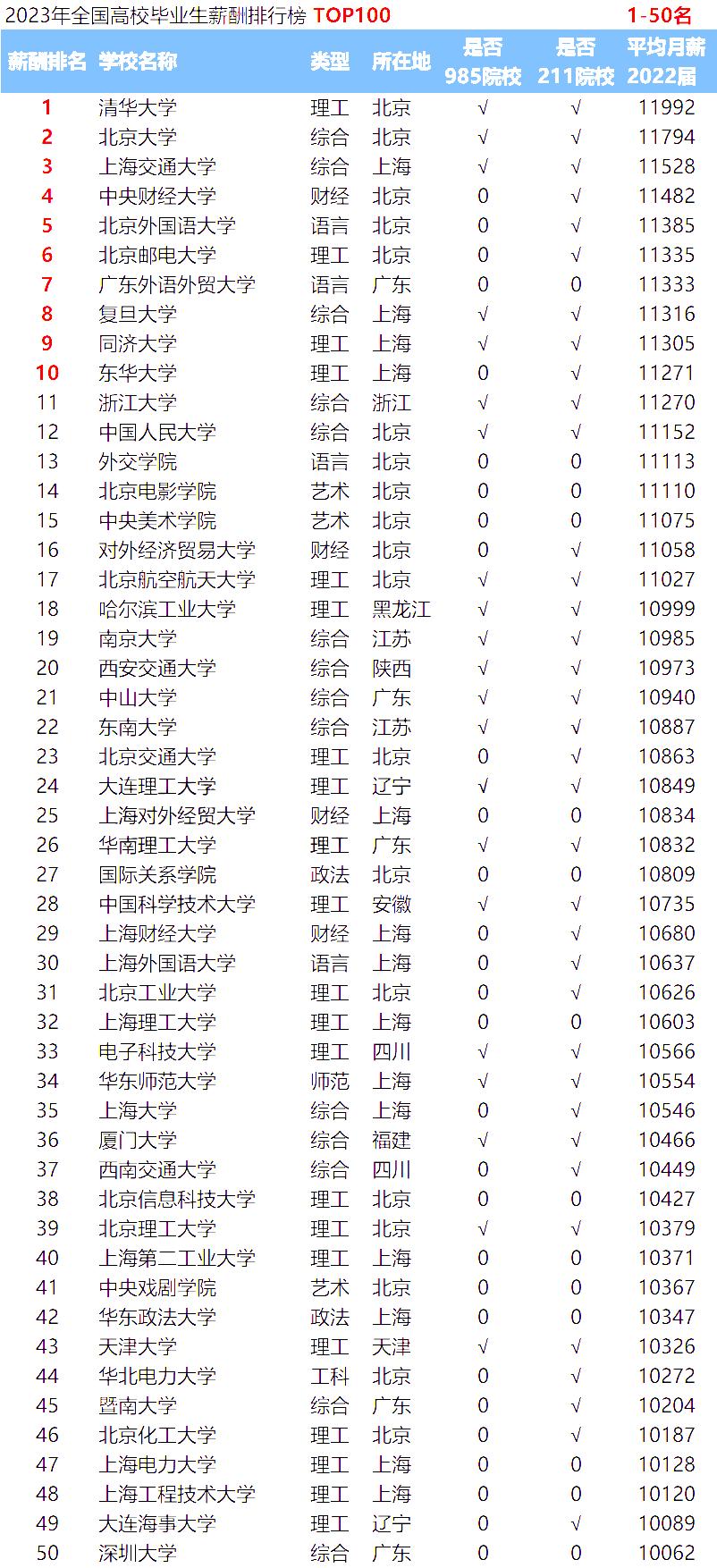 全国各高校毕业生薪酬排行榜,2019年各高校毕业生薪酬排名