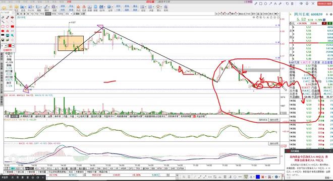 四川长虹周一的走势,600839四川长虹今天走势