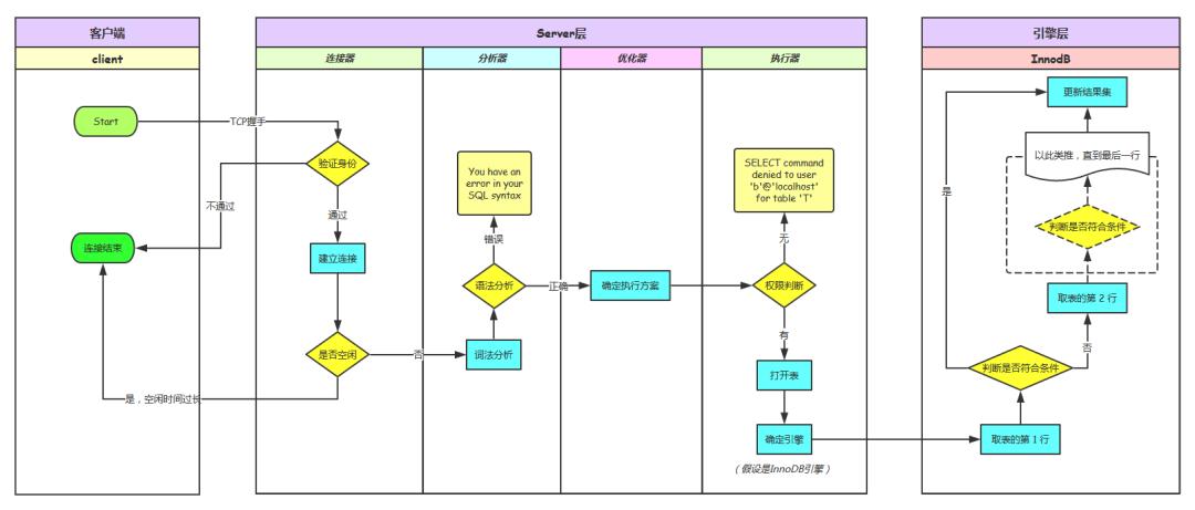 顺丰快递:请签收MySQL灵魂十连