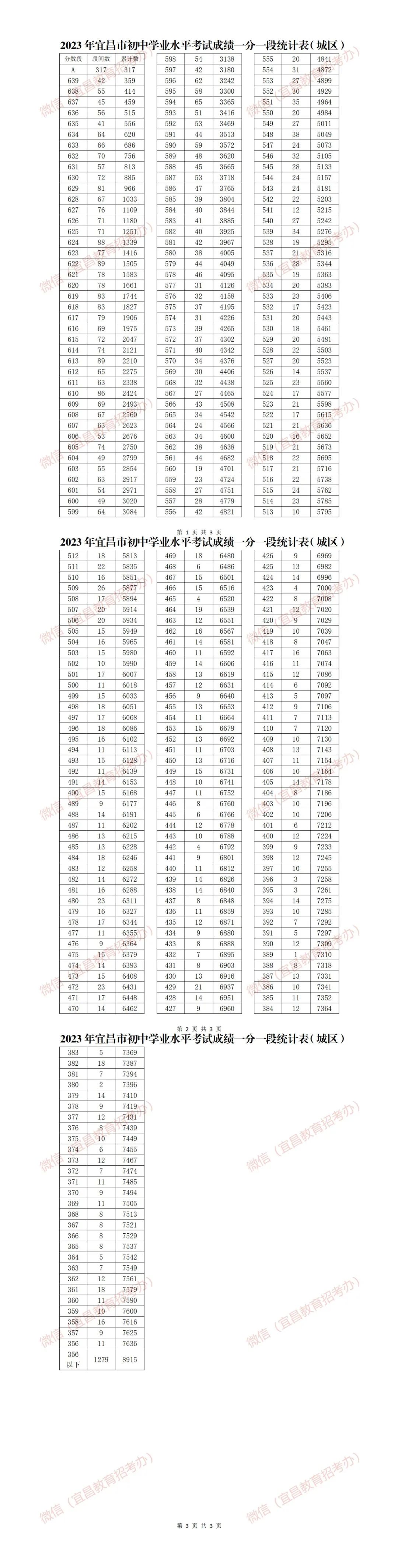 2022年普通高中招生最低分数线,2023年上海春考最低录取分数线